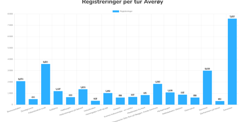 Statistikk Stikk UT! 2025 oktober